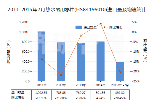 2011-2015年7月熱水器用零件(HS84199010)進口量及增速統(tǒng)計